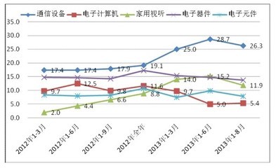 我國家用視聽設備銷售持續(xù)增長，推動通信設備業(yè)產(chǎn)值突破萬億大關